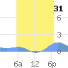 Punta Mulas tide chart for Monday, July 31, 2023