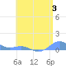 Punta Mulas tide chart for Monday, July 3, 2023