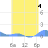 Punta Mulas tide chart for Tuesday, July 4, 2023