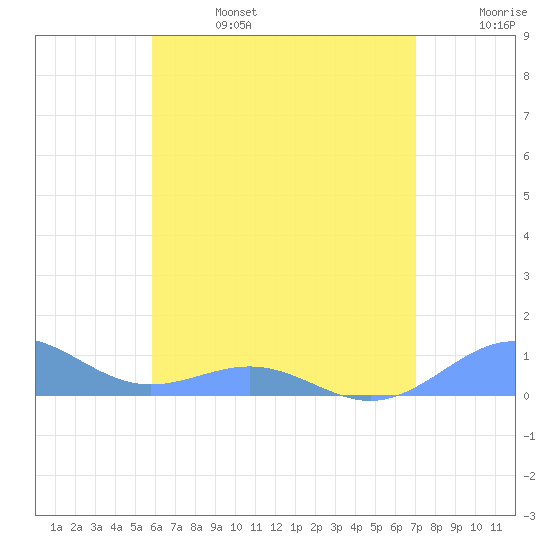 Punta Mulas tide chart for Thursday, July 6, 2023