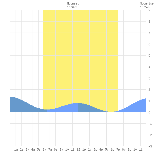 Punta Mulas tide chart for Friday, July 7, 2023