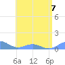 Punta Mulas tide chart for Friday, July 7, 2023