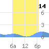 Punta Mulas tide chart for Monday, August 14, 2023