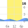 Punta Mulas tide chart for Wednesday, August 16, 2023