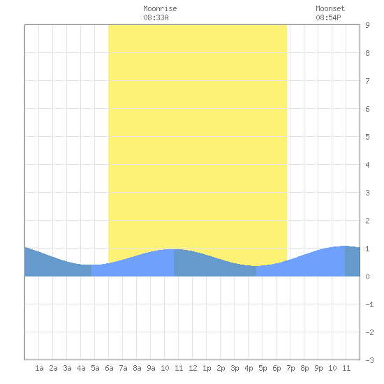 Punta Mulas tide chart for Saturday, August 19, 2023