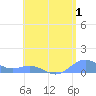 Punta Mulas tide chart for Tuesday, August 1, 2023