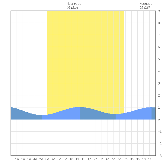 Punta Mulas tide chart for Sunday, August 20, 2023