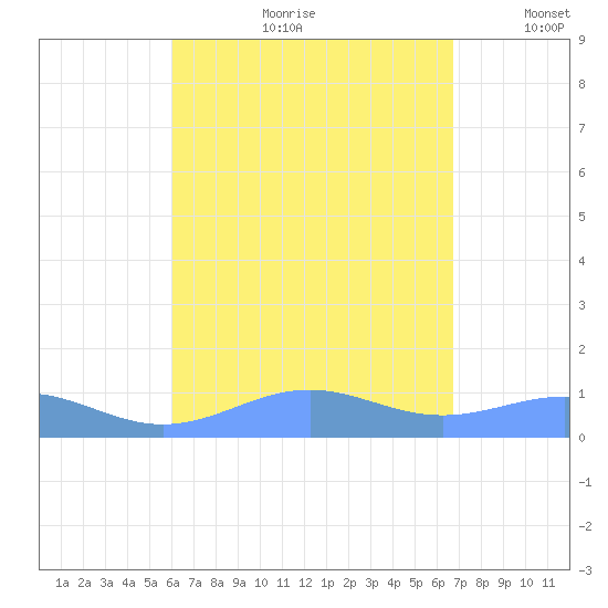 Punta Mulas tide chart for Monday, August 21, 2023