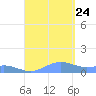 Punta Mulas tide chart for Thursday, August 24, 2023