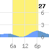 Punta Mulas tide chart for Sunday, August 27, 2023