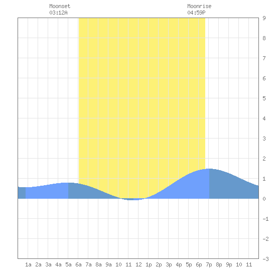 Punta Mulas tide chart for Monday, August 28, 2023