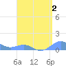 Punta Mulas tide chart for Wednesday, August 2, 2023