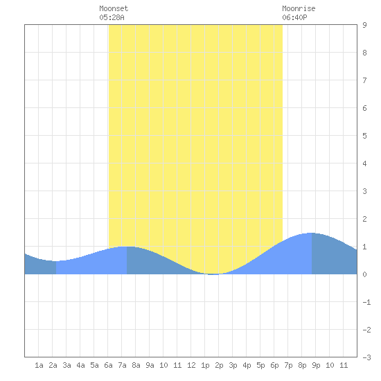 Punta Mulas tide chart for Wednesday, August 30, 2023