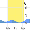 Punta Mulas tide chart for Thursday, August 3, 2023
