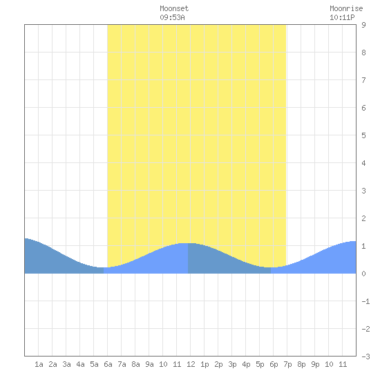 Punta Mulas tide chart for Saturday, August 5, 2023