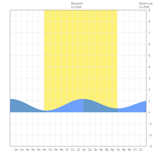 Punta Mulas tide chart for Sunday, August 6, 2023