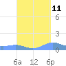 Punta Mulas tide chart for Monday, September 11, 2023