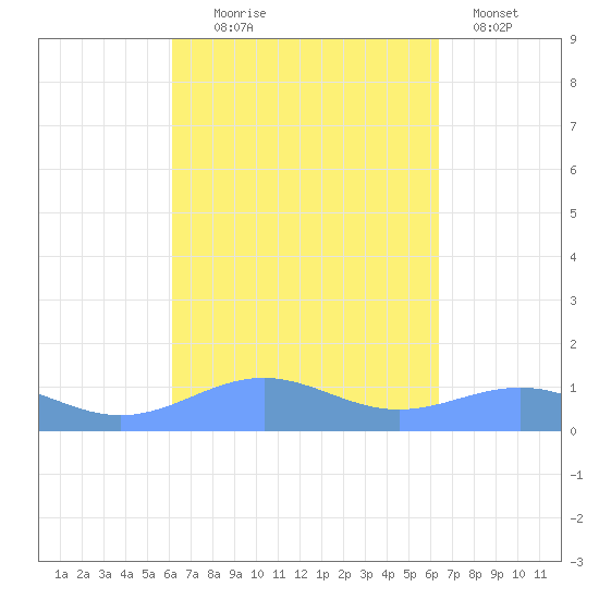 Punta Mulas tide chart for Sunday, September 17, 2023