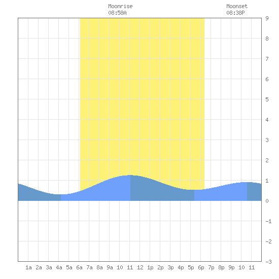 Punta Mulas tide chart for Monday, September 18, 2023