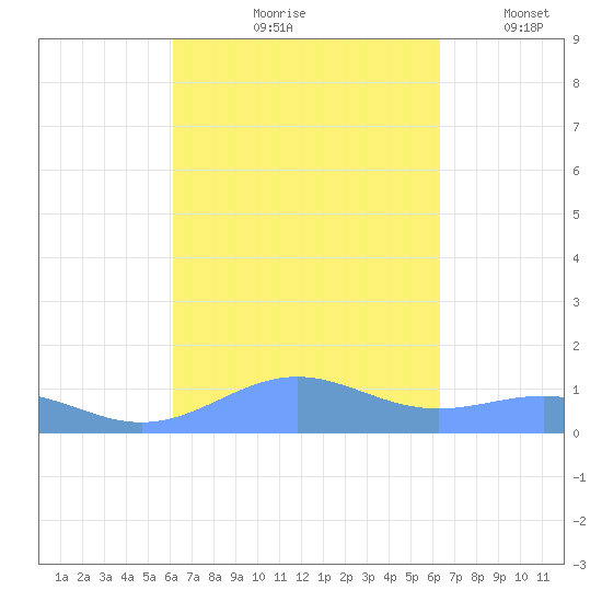 Punta Mulas tide chart for Tuesday, September 19, 2023
