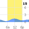 Punta Mulas tide chart for Tuesday, September 19, 2023