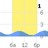 Punta Mulas tide chart for Friday, September 1, 2023