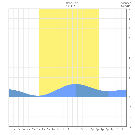Punta Mulas tide chart for Thursday, September 21, 2023