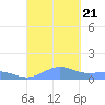 Punta Mulas tide chart for Thursday, September 21, 2023