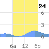Punta Mulas tide chart for Sunday, September 24, 2023