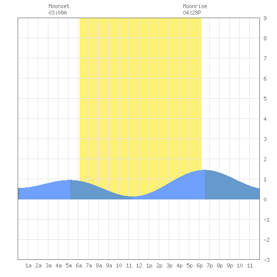 Punta Mulas tide chart for Tuesday, September 26, 2023