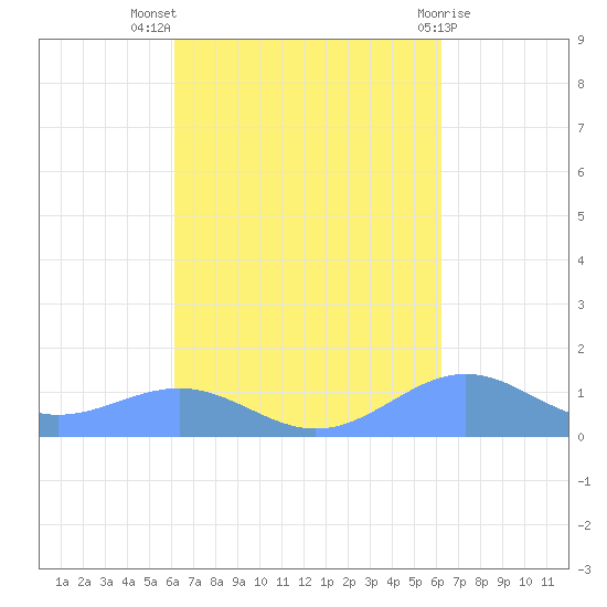 Punta Mulas tide chart for Wednesday, September 27, 2023