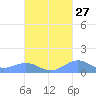 Punta Mulas tide chart for Wednesday, September 27, 2023
