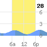 Punta Mulas tide chart for Thursday, September 28, 2023