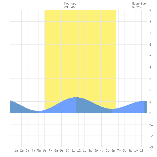Punta Mulas tide chart for Sunday, September 3, 2023
