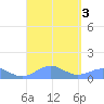 Punta Mulas tide chart for Sunday, September 3, 2023