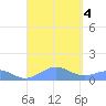 Punta Mulas tide chart for Monday, September 4, 2023