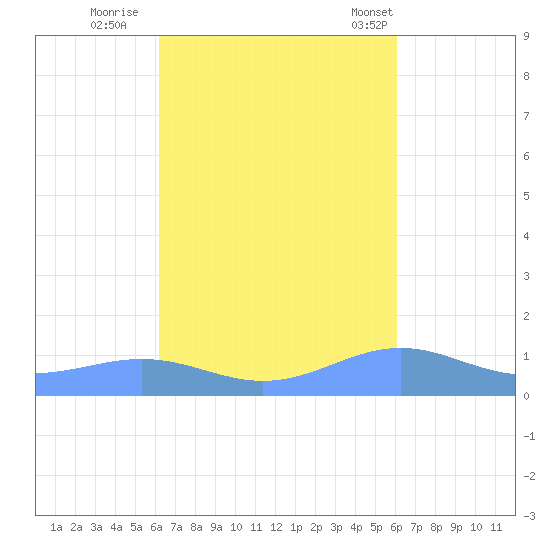 Punta Mulas tide chart for Tuesday, October 10, 2023