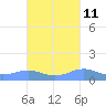 Punta Mulas tide chart for Wednesday, October 11, 2023