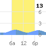 Punta Mulas tide chart for Friday, October 13, 2023