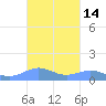 Punta Mulas tide chart for Saturday, October 14, 2023