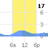 Punta Mulas tide chart for Tuesday, October 17, 2023