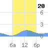Punta Mulas tide chart for Friday, October 20, 2023