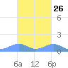 Punta Mulas tide chart for Thursday, October 26, 2023
