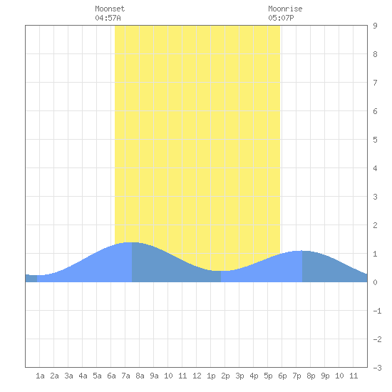 Punta Mulas tide chart for Friday, October 27, 2023