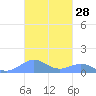 Punta Mulas tide chart for Saturday, October 28, 2023