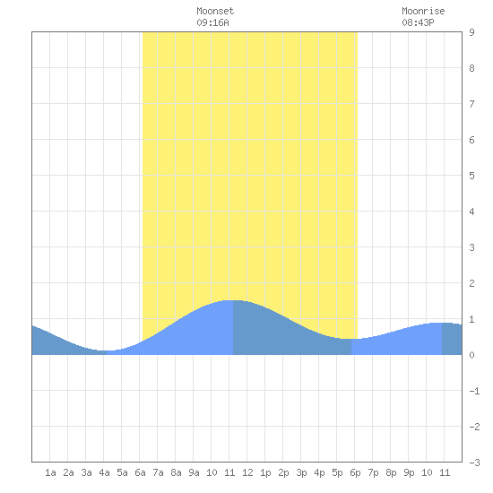 Punta Mulas tide chart for Monday, October 2, 2023