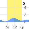 Punta Mulas tide chart for Monday, October 2, 2023