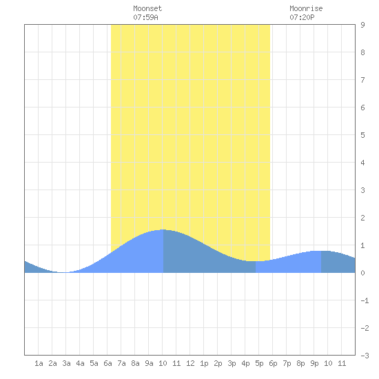 Punta Mulas tide chart for Monday, October 30, 2023