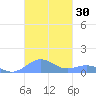Punta Mulas tide chart for Monday, October 30, 2023