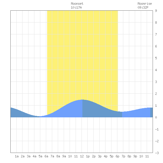 Punta Mulas tide chart for Tuesday, October 3, 2023